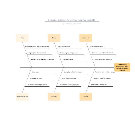 Go to Fishbone diagram for service industry example template