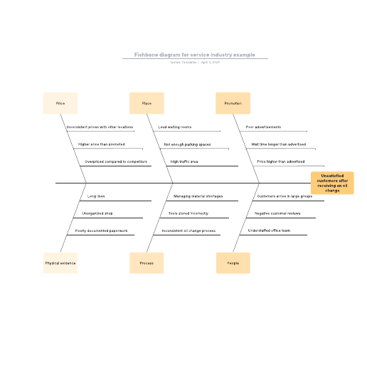 Go to Fishbone diagram for service industry example template