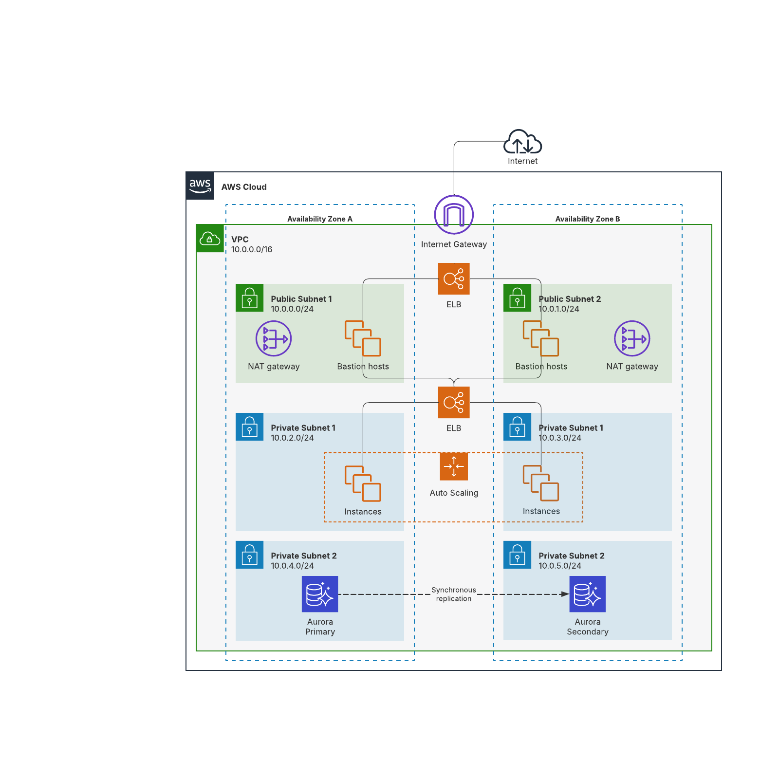 AWS PCI compliance example