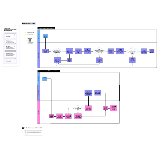 Go to AI implementation current vs. future state (example) template