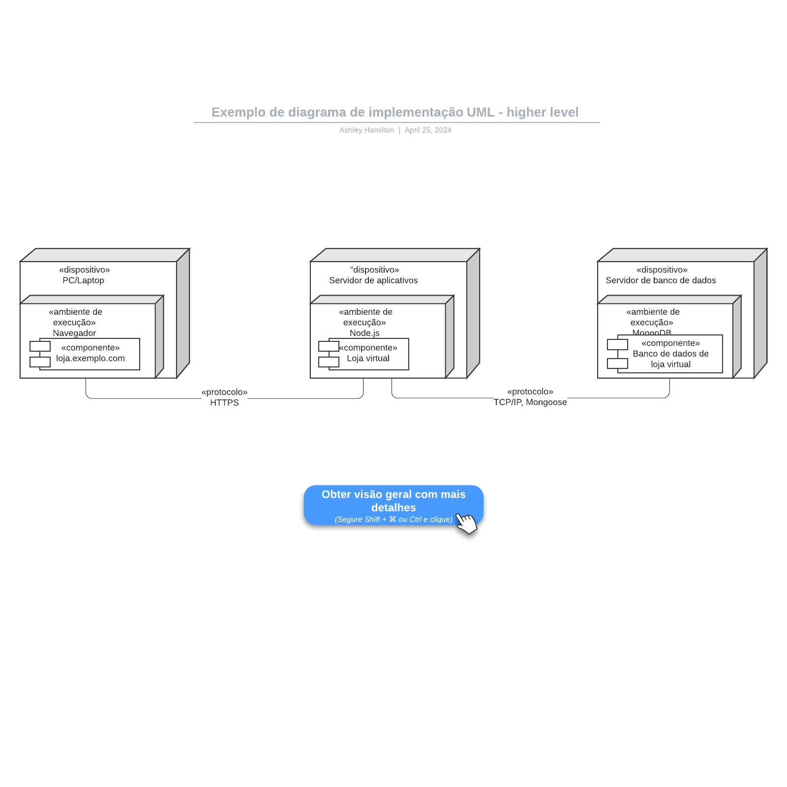 Exemplo de diagrama de implementação UML example
