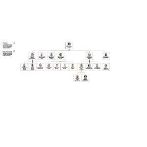 HR org chart example | Lucidchart