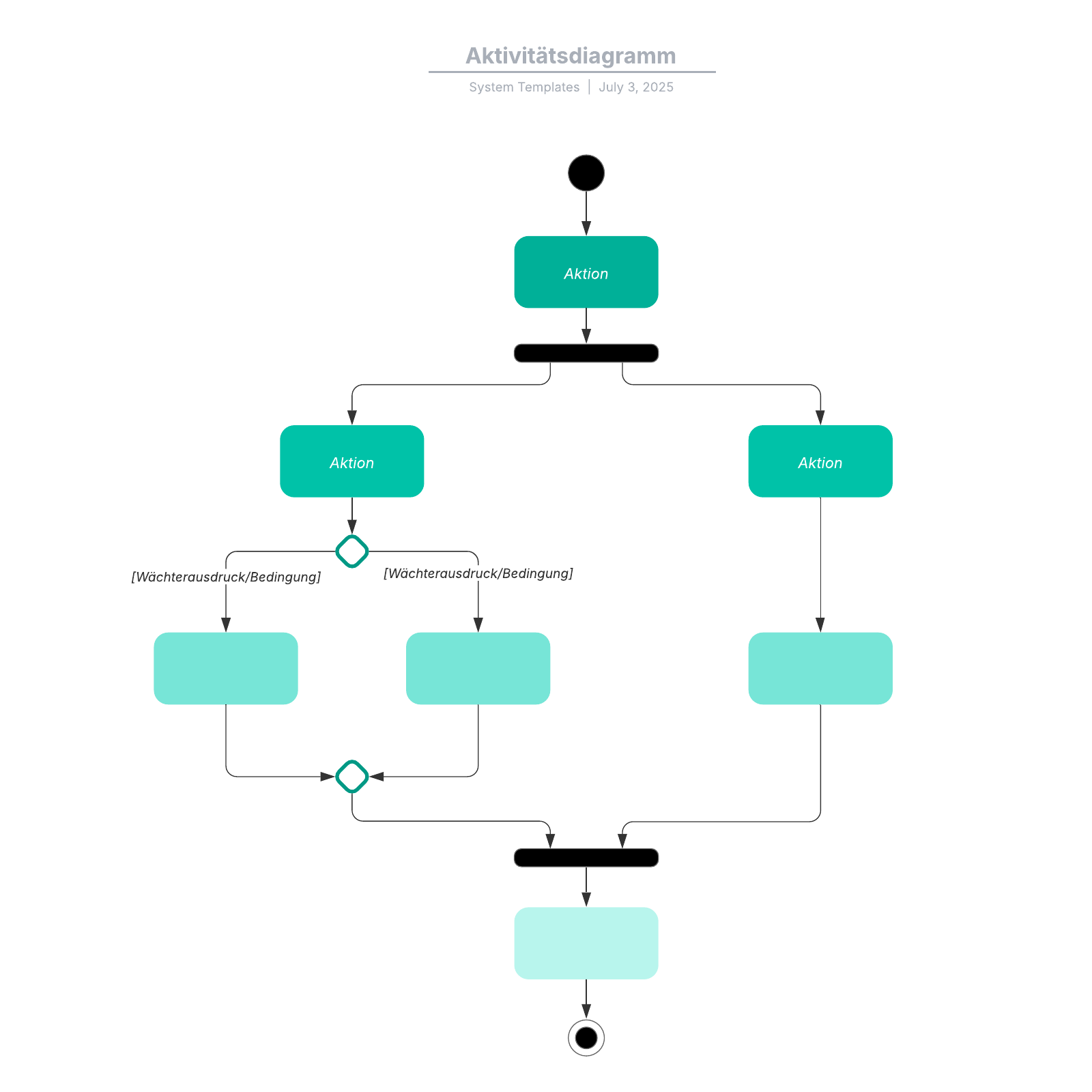 Aktivitätsdiagramm - Vorlage