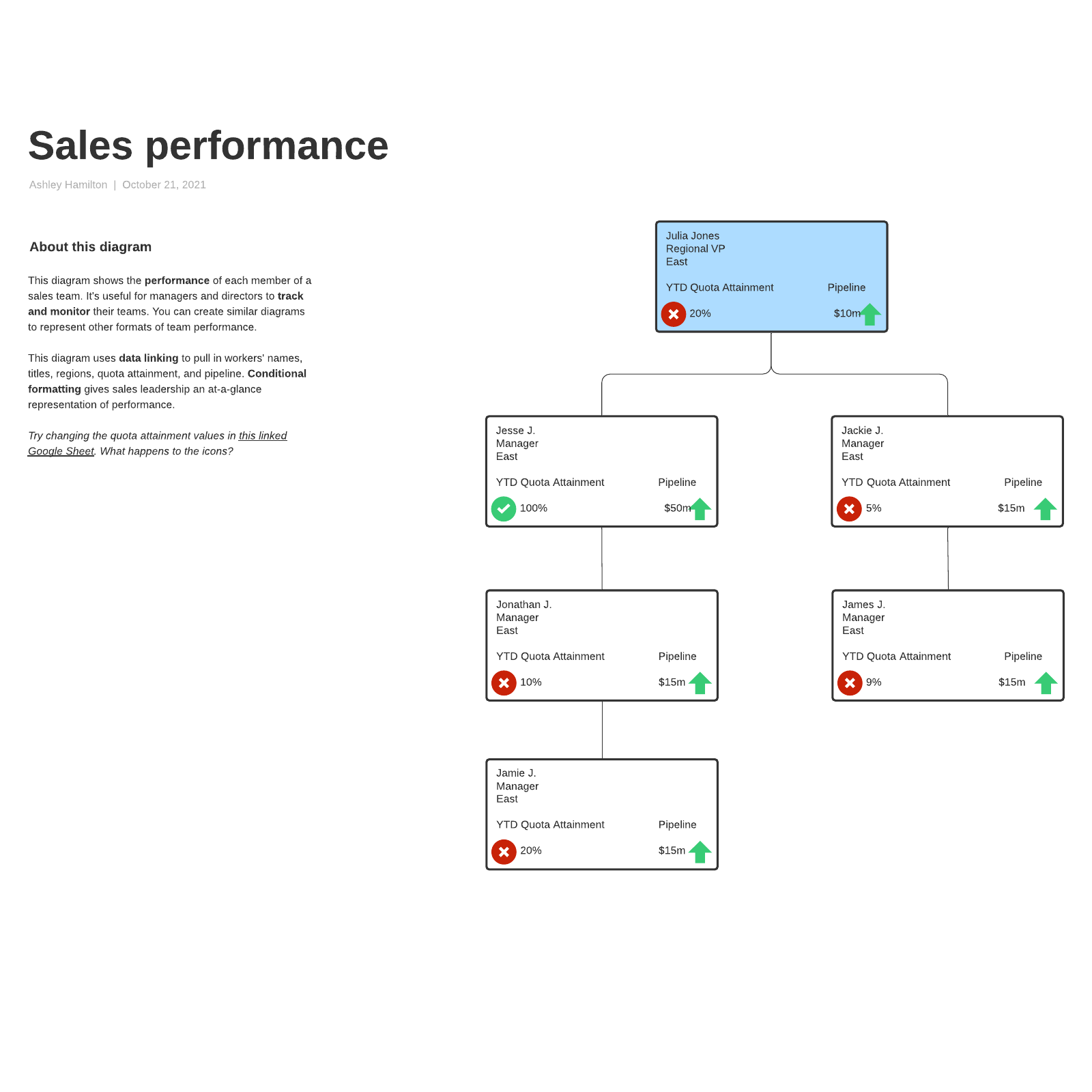 Sales performance example