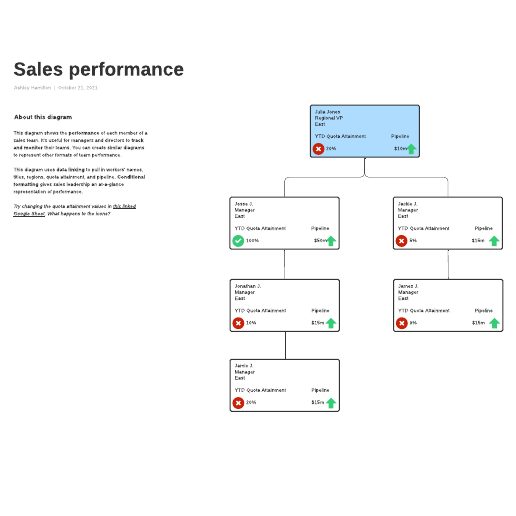 Go to Sales performance template