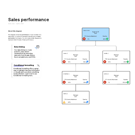 Go to Sales performance template