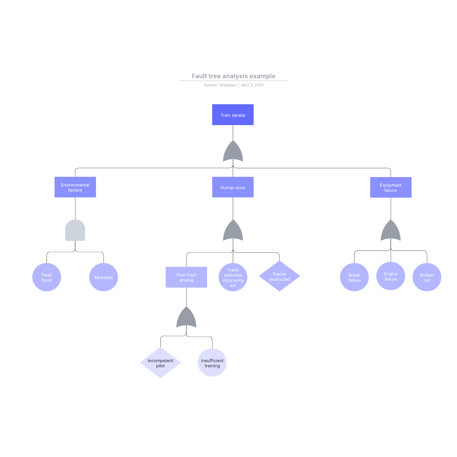 fault-tree-analysis-example-lucidchart