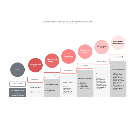 exemple de modèle de cheminement de carrière (gestion de projet)