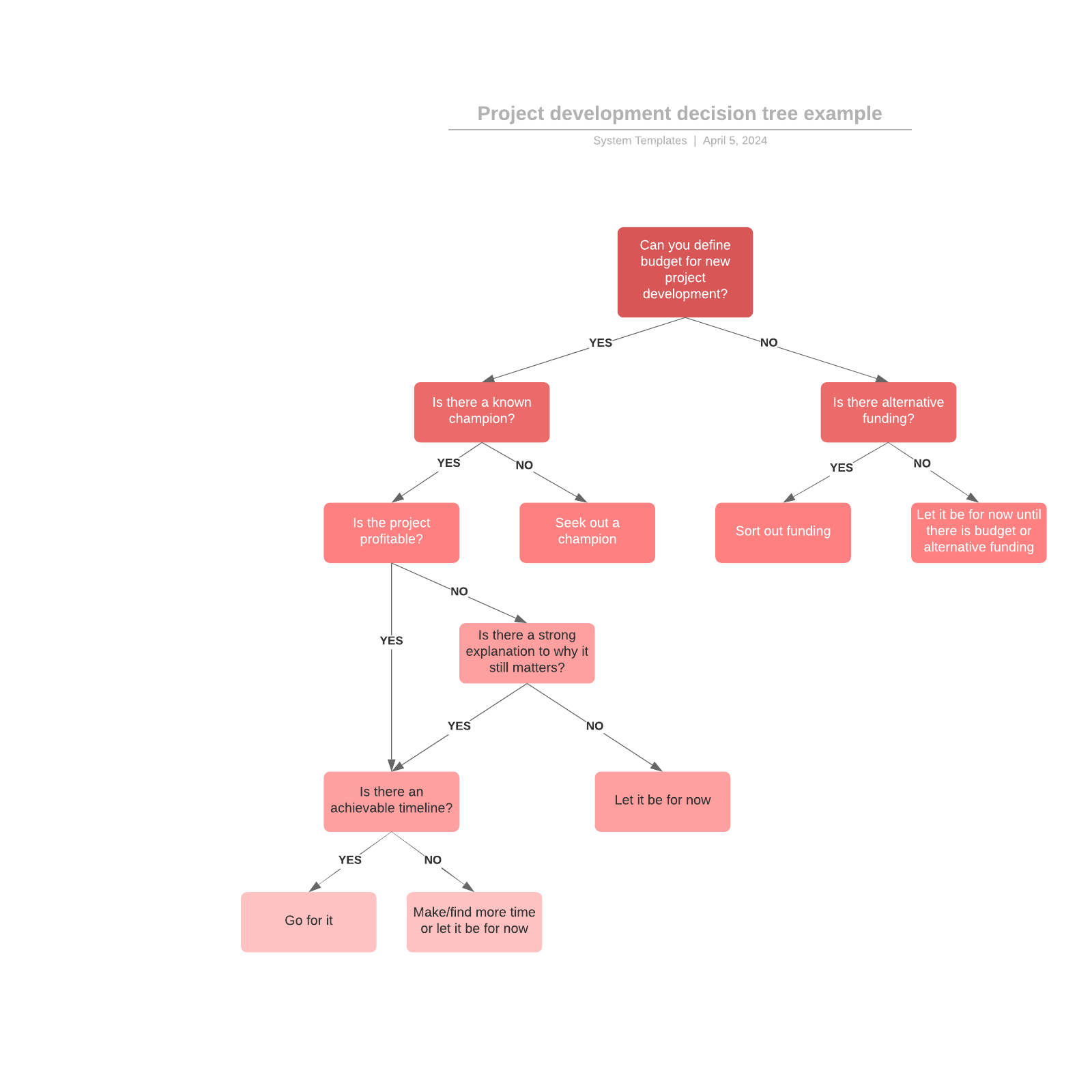 Project development decision tree example example