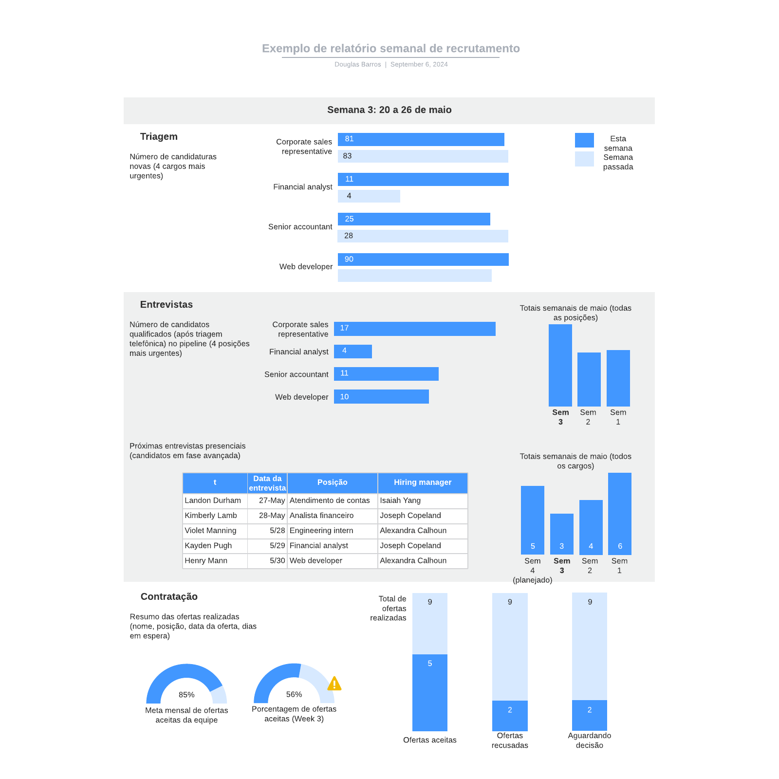 Exemplo de relatório semanal de recrutamento