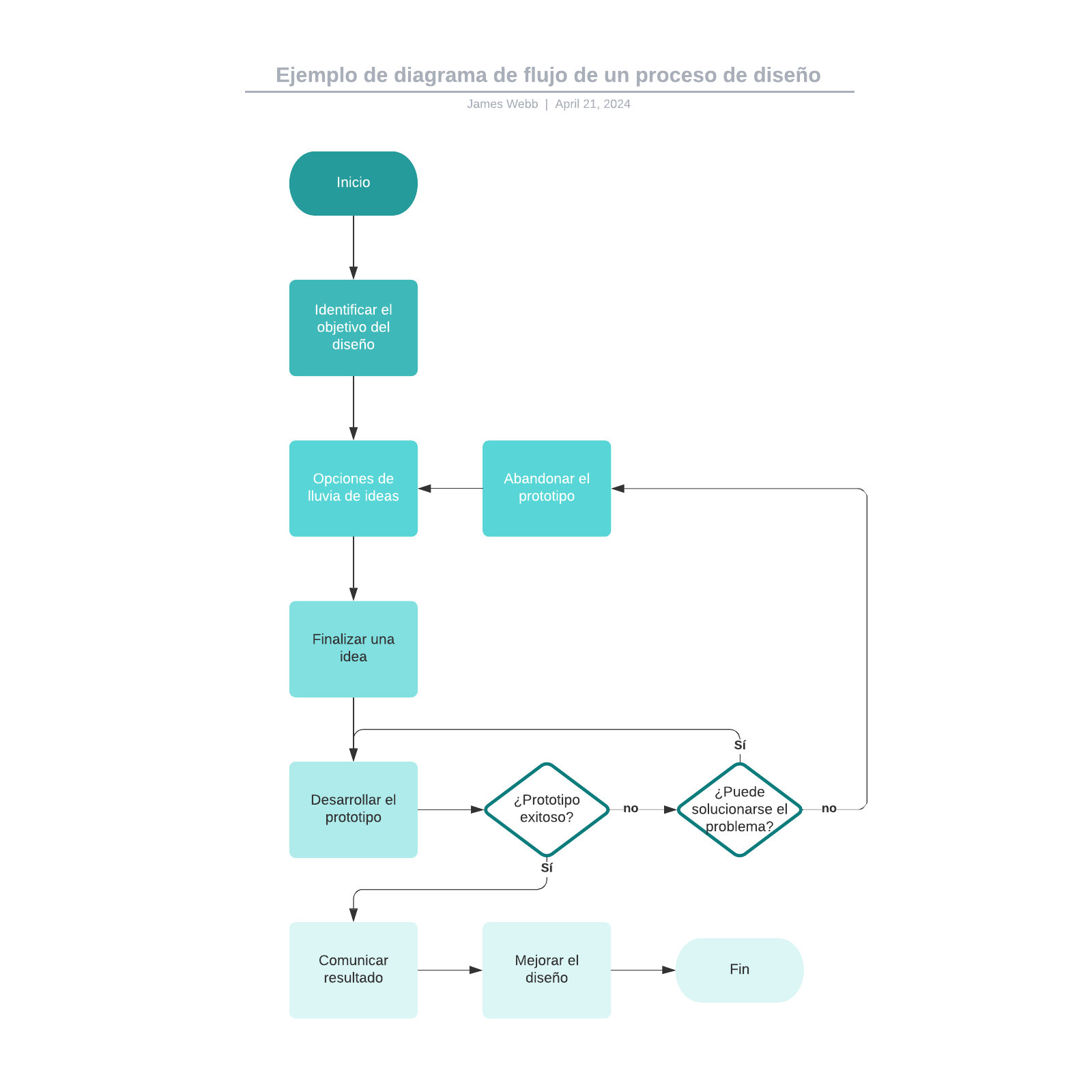 Ejemplo de diagrama de flujo de un proceso de diseño example