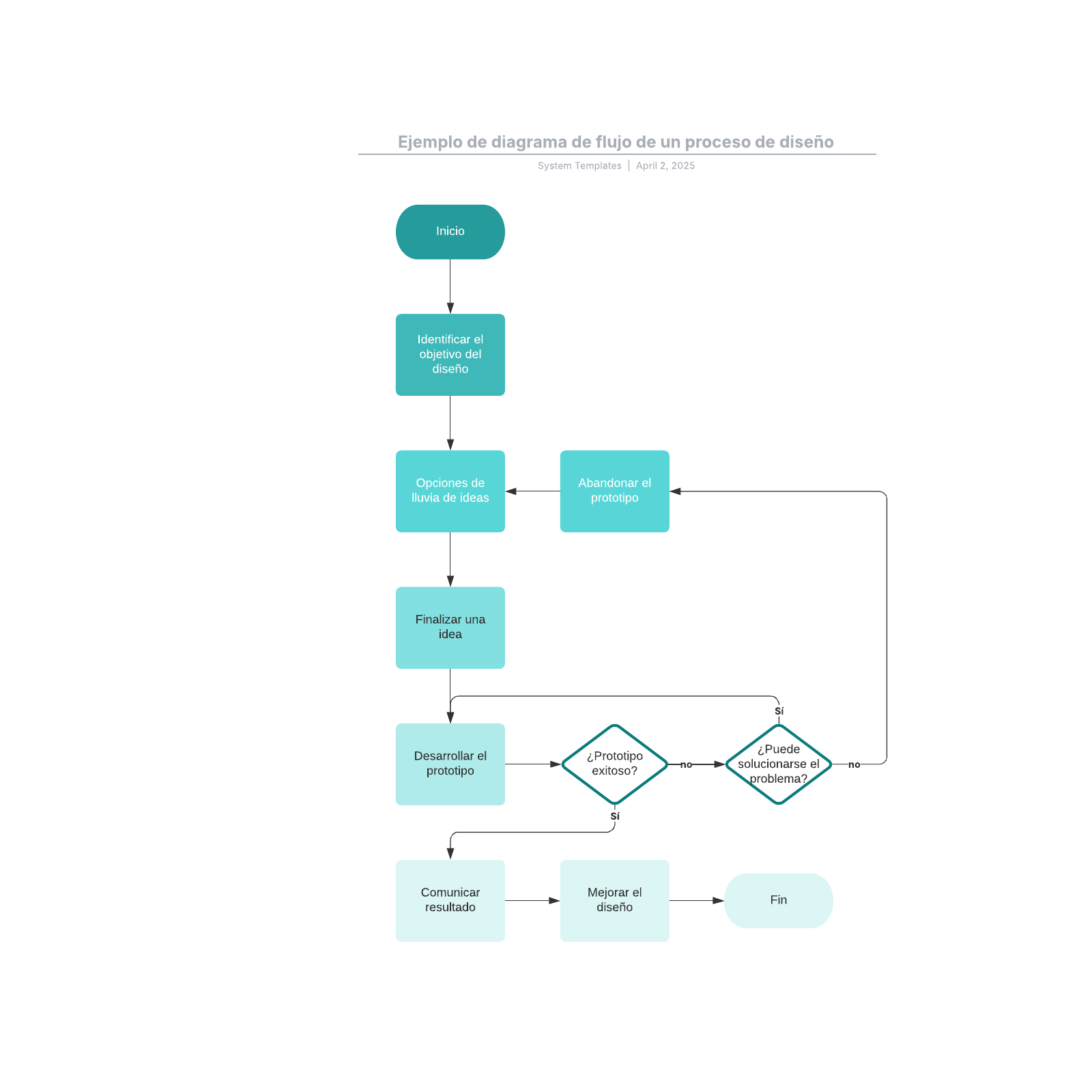 Ejemplo de diagrama de flujo de un proceso de diseño example