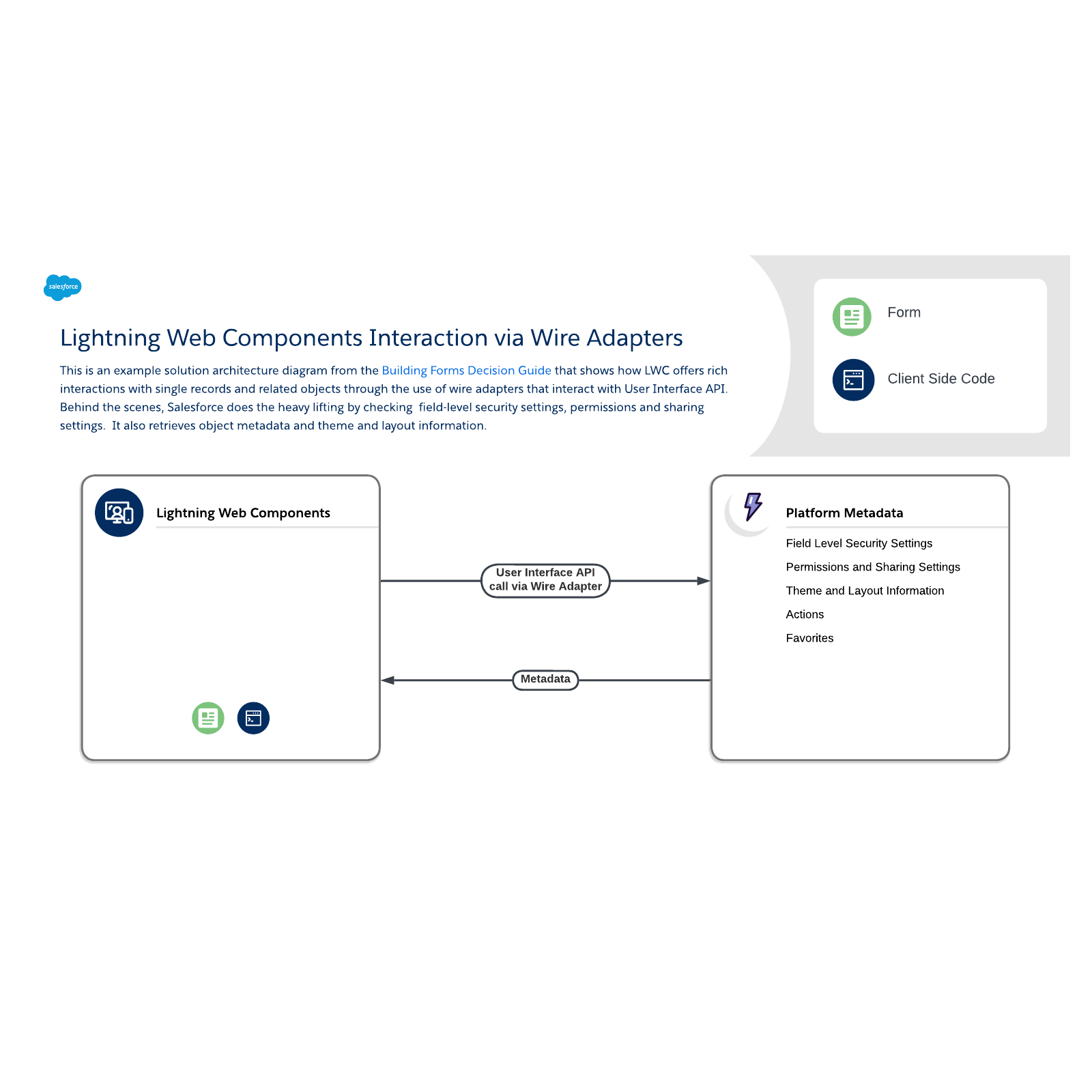 Lightning Web Components Interaction via Wire Adapters example