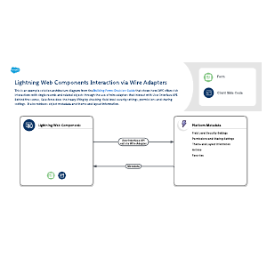 Lightning Web Components Interaction via Wire Adapters