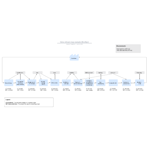 Go to Value stream map example (DevOps) template