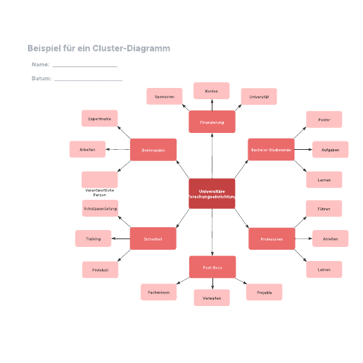 Cluster-Diagramm Beispiel