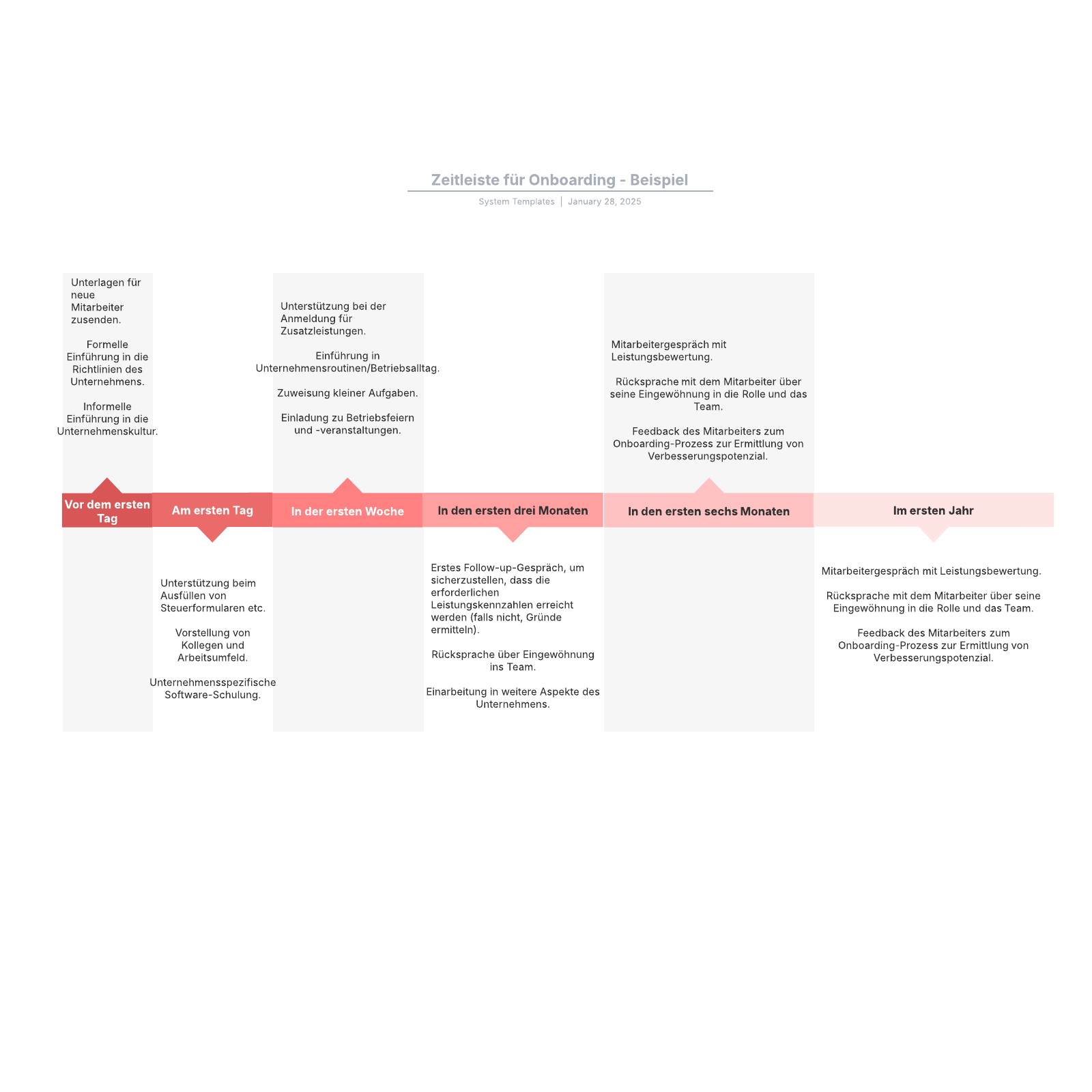 Onboarding Zeitstrahl - Beispiel