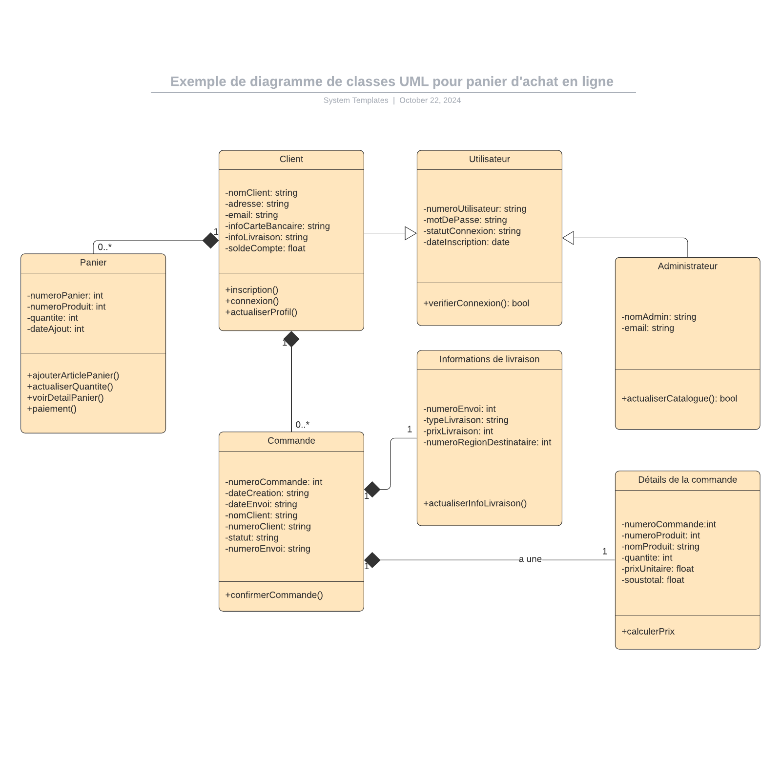 Exemple De Diagramme De Classes UML Pour Panier E-commerce | Lucidchart