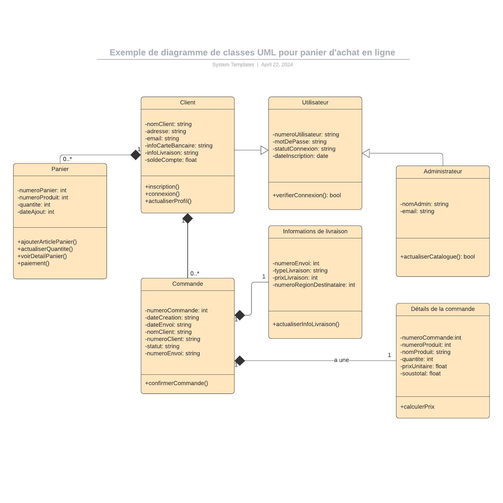 exemple de diagramme de classes UML pour panier e-commerce