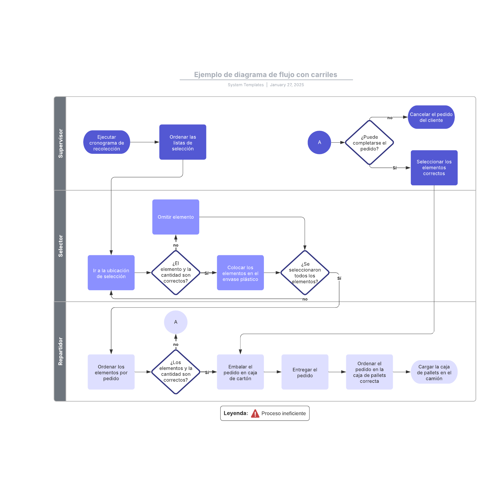 Ejemplo De Diagrama De Flujo Con Carriles Lucidchart 5857