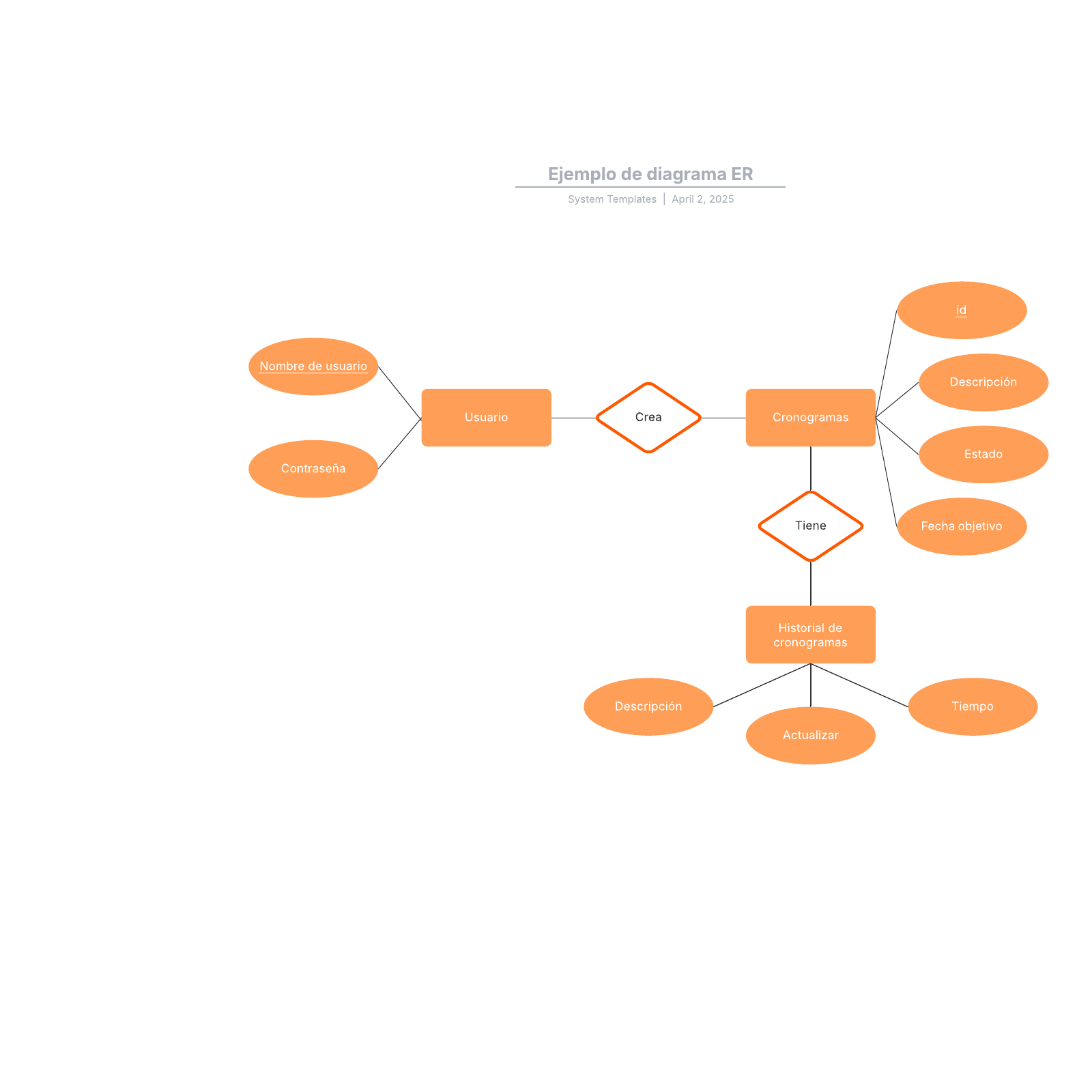 Ejemplo de diagrama ER example