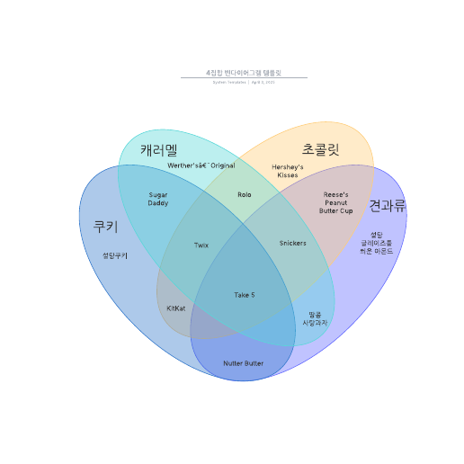 Go to 4집합 벤다이어그램 템플릿 template