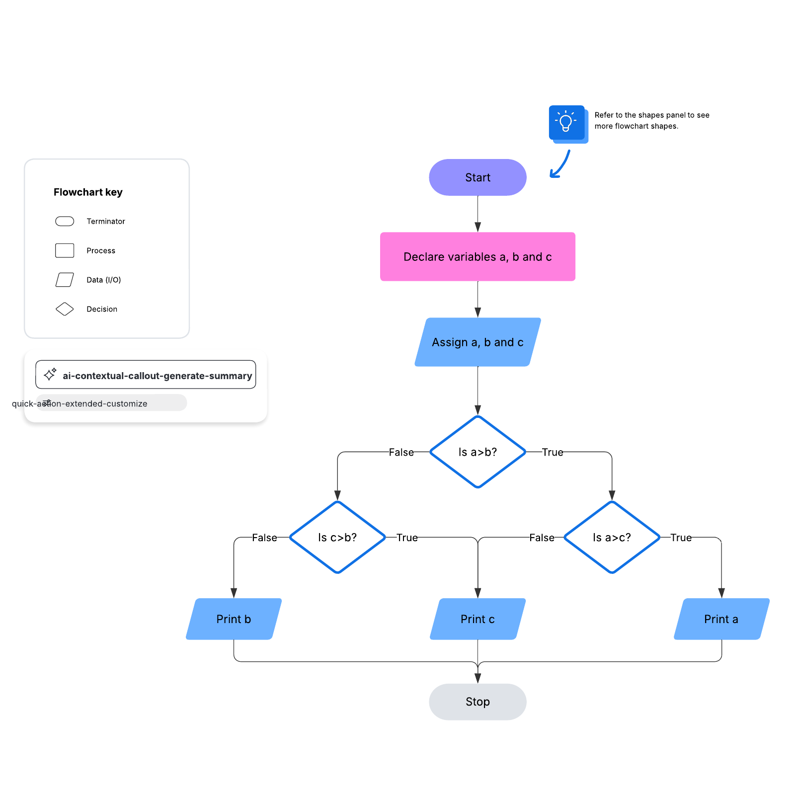 Programming code flowchart example