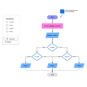 Programming code flowchart example | Lucidchart