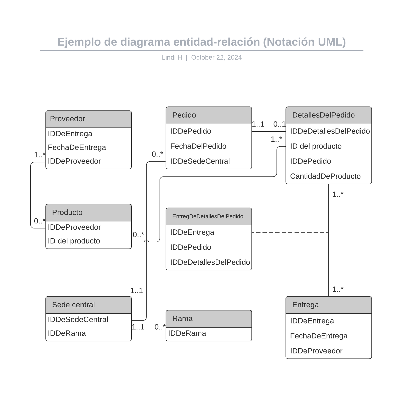 Ejemplo De Diagrama Entidad-relación (Notación UML) | Lucidchart