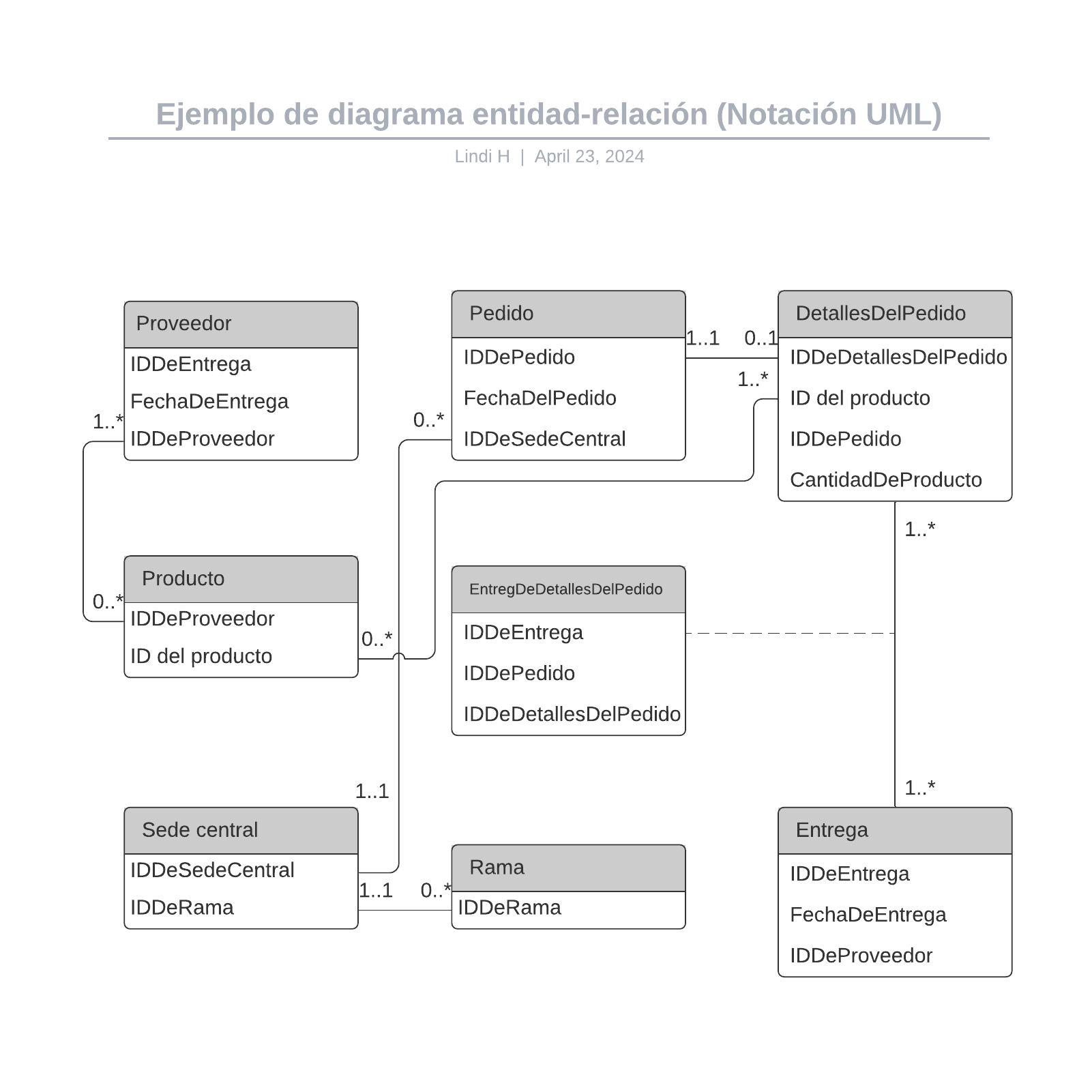 Ejemplo de diagrama entidad-relación (Notación UML)