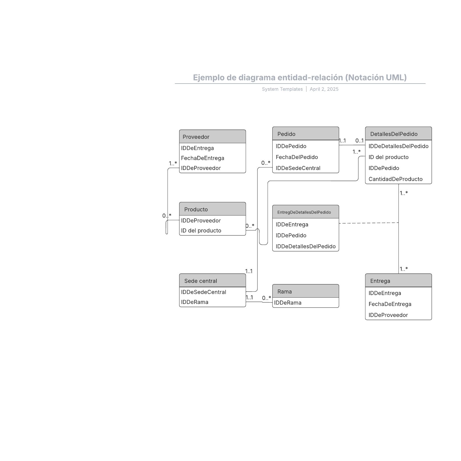 Ejemplo de diagrama entidad-relación (Notación UML) | Lucidchart