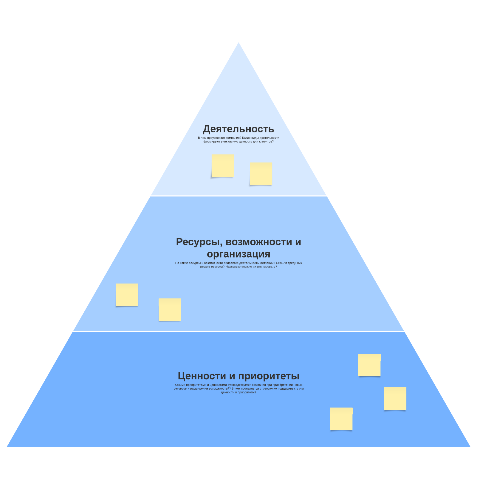Диаграмма «Пирамида конкурентных преимуществ»