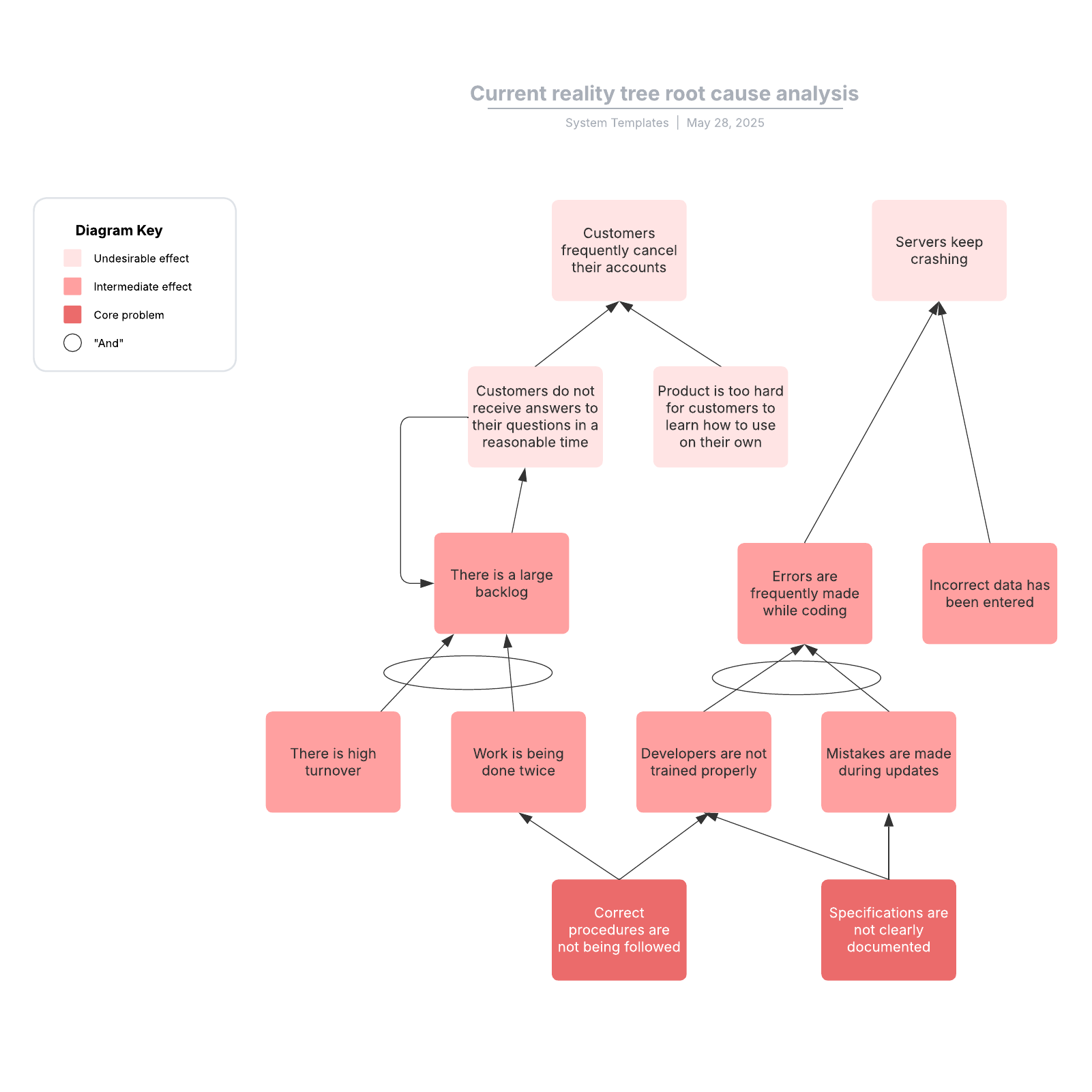 Current reality tree example Lucidchart
