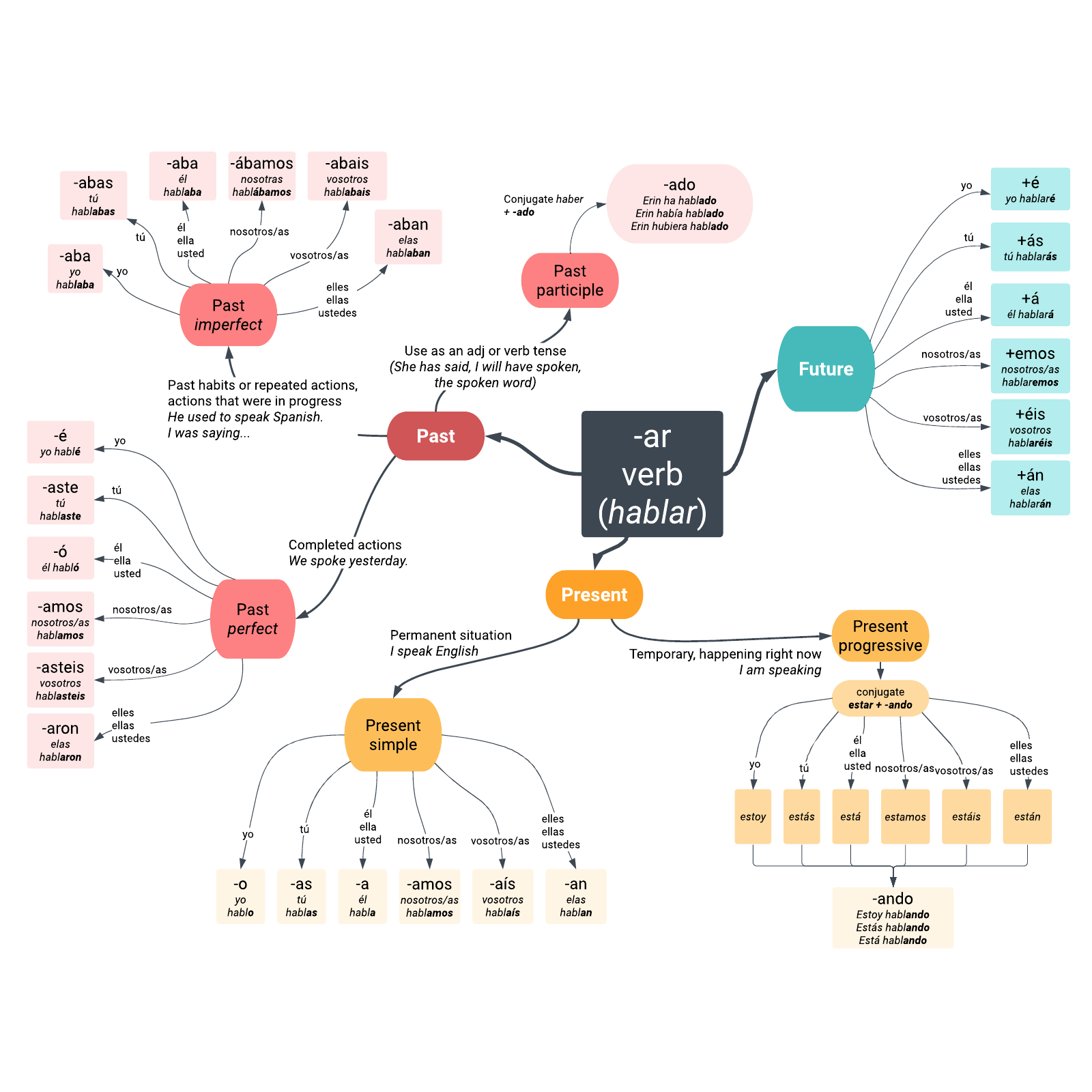 spanish-ar-verb-conjugation-lucidchart