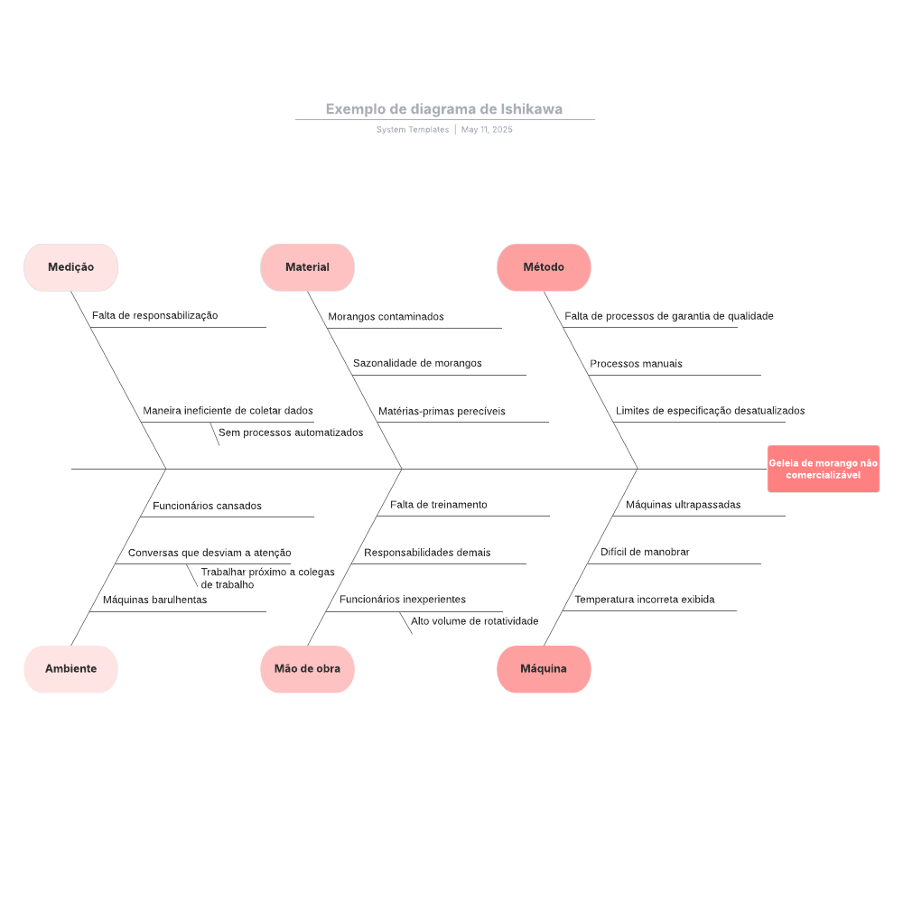 Diagrama de Ishikawa de um exemplo do setor de serviços