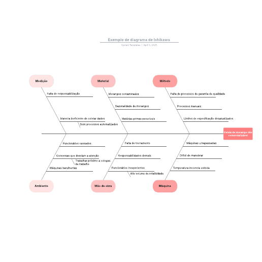 Go to Exemplo de diagrama de Ishikawa template