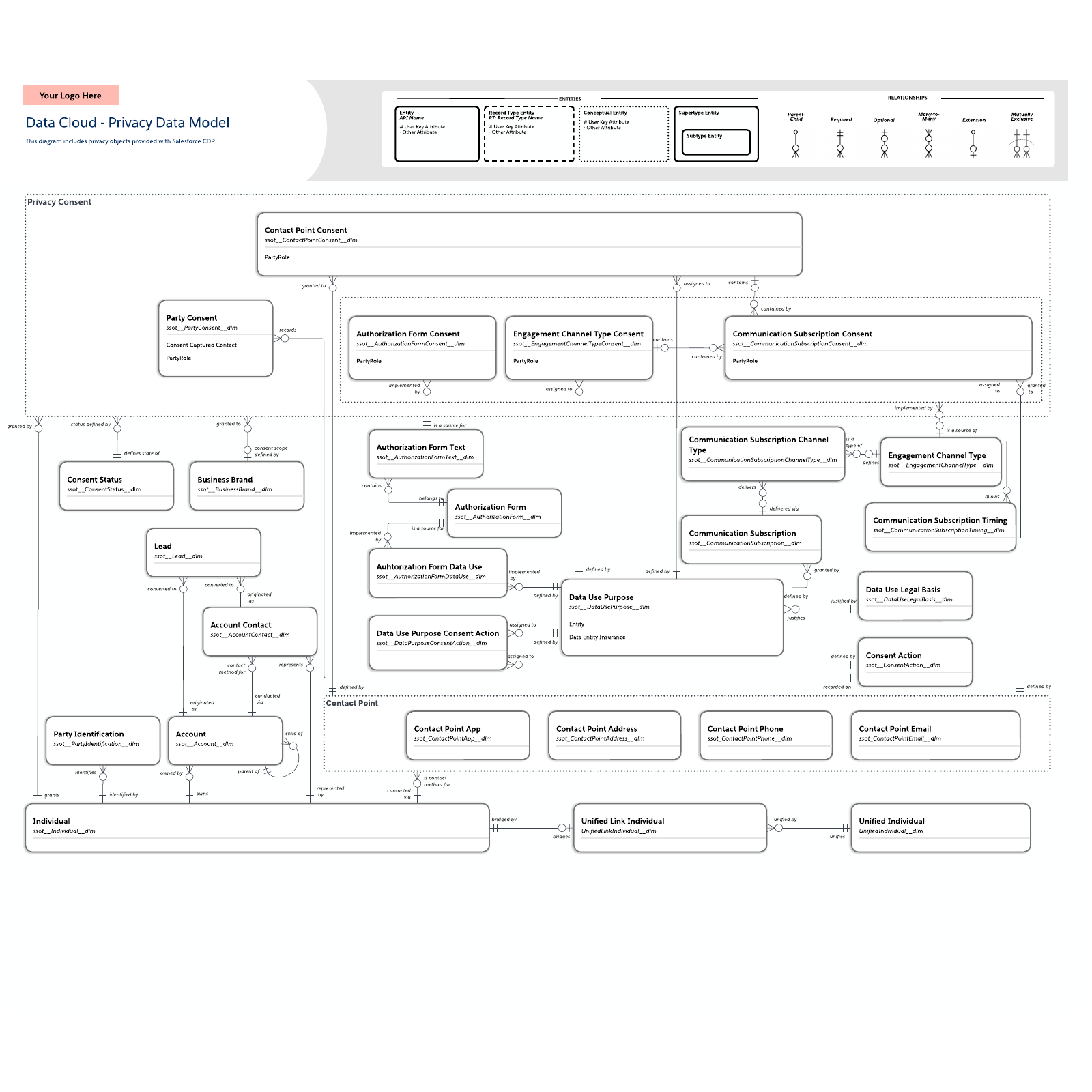 Customer 360 privacy data model  example