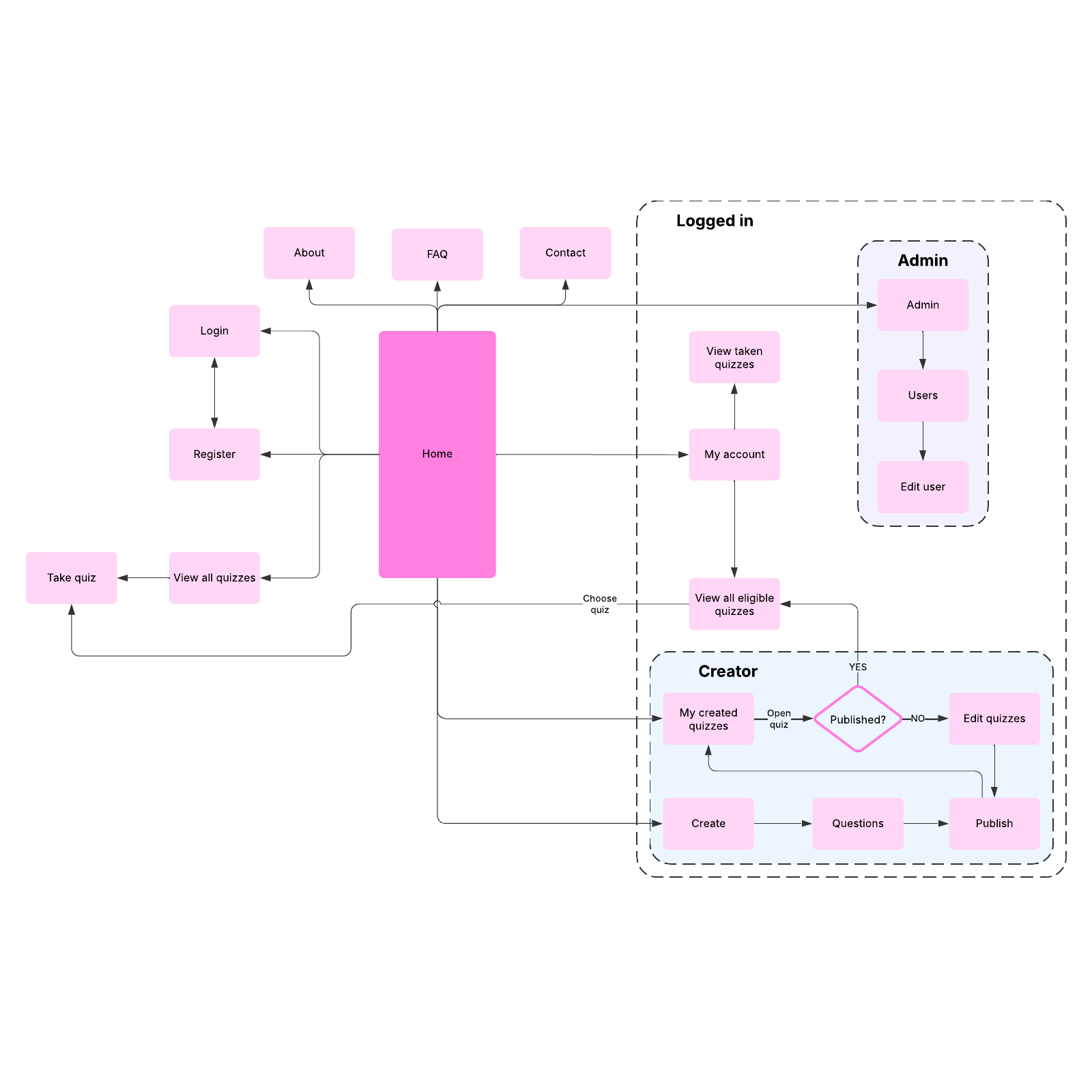 UI flowchart example example