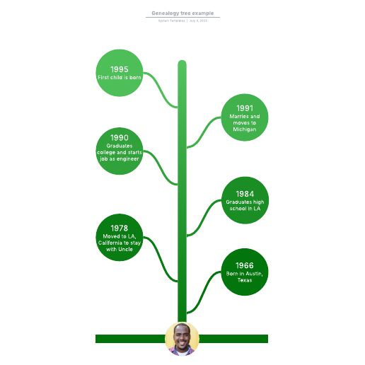 Go to Genealogy tree example template