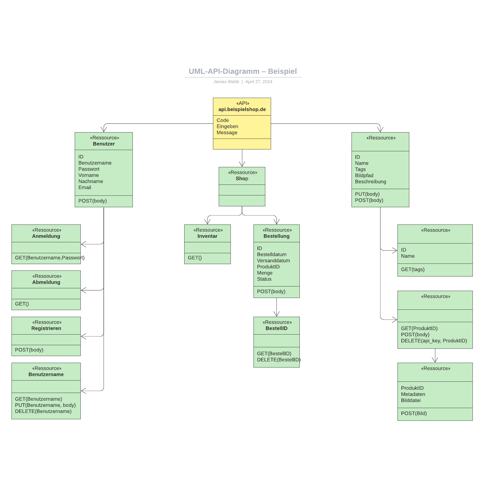 UML-API-Diagramm – Beispiel