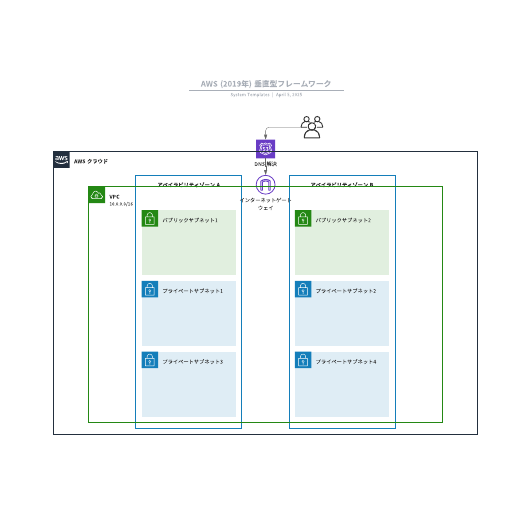 AWSアーキテクチャの可視化と作成