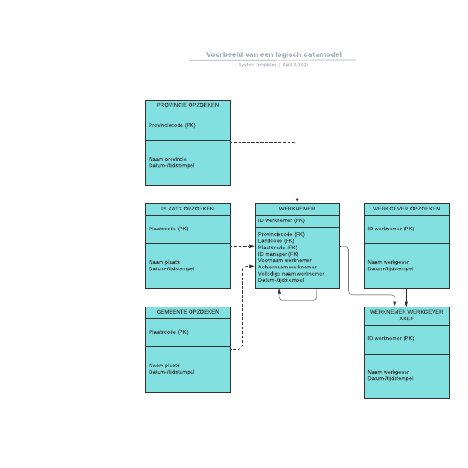 Go to Voorbeeld van een logisch datamodel template