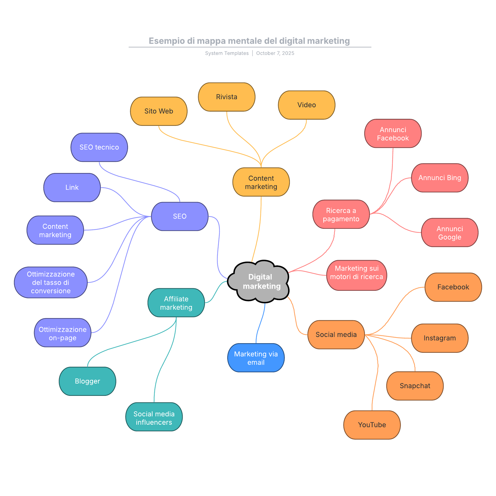 Esempio di mappa mentale del digital marketing example