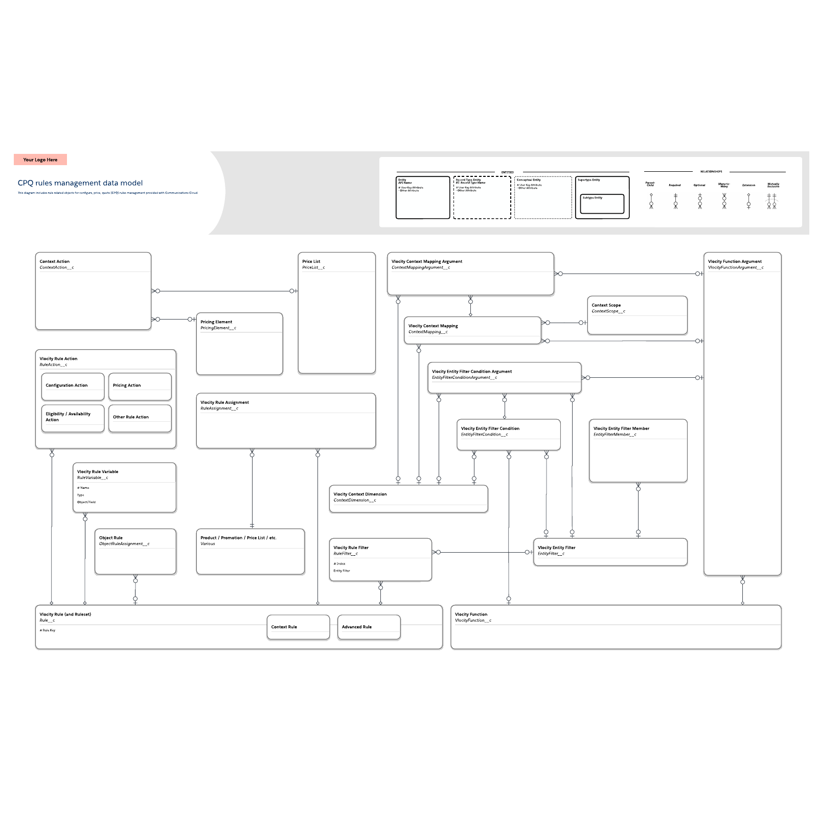 CPQ rules management data model example