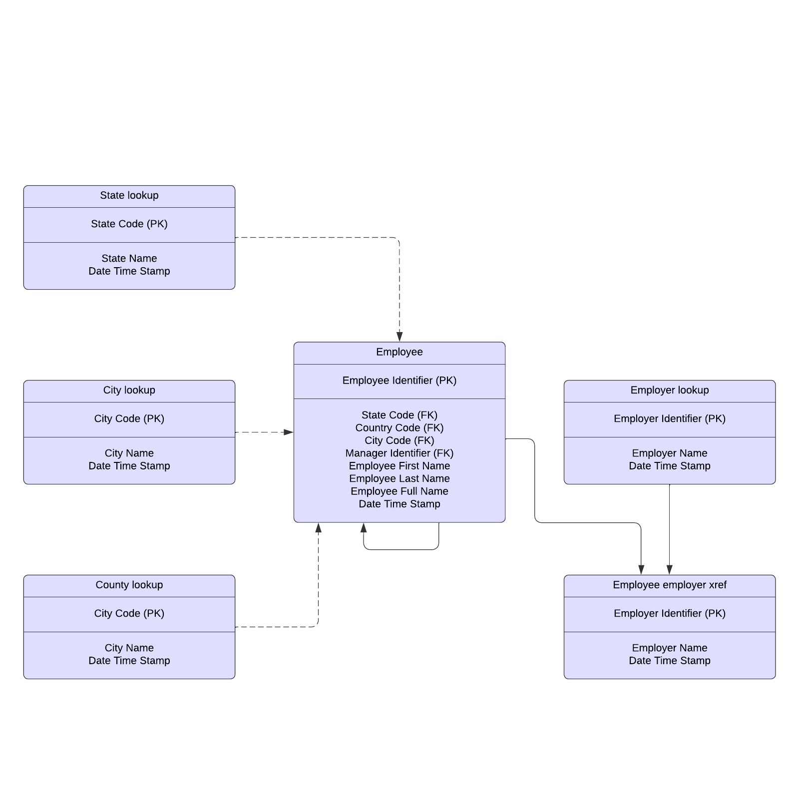 Logical data model example example