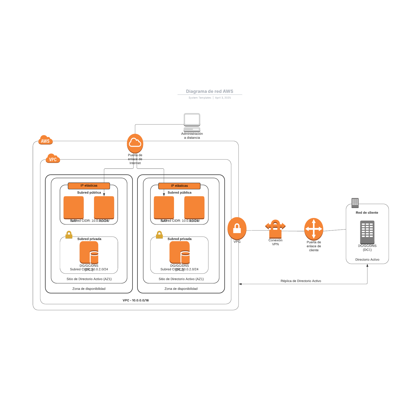 Diagrama de red AWS example