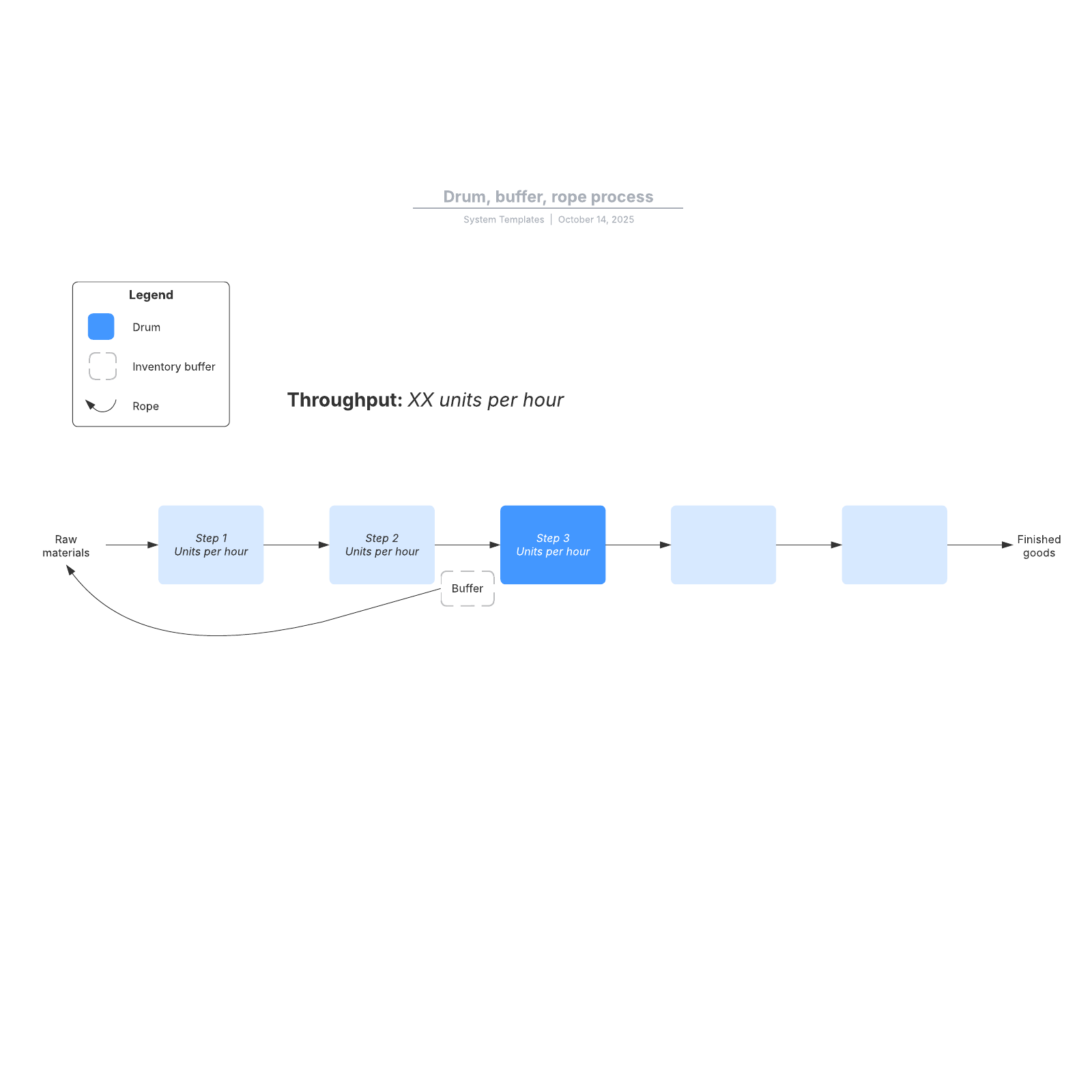 Drum, buffer, rope process Lucidchart