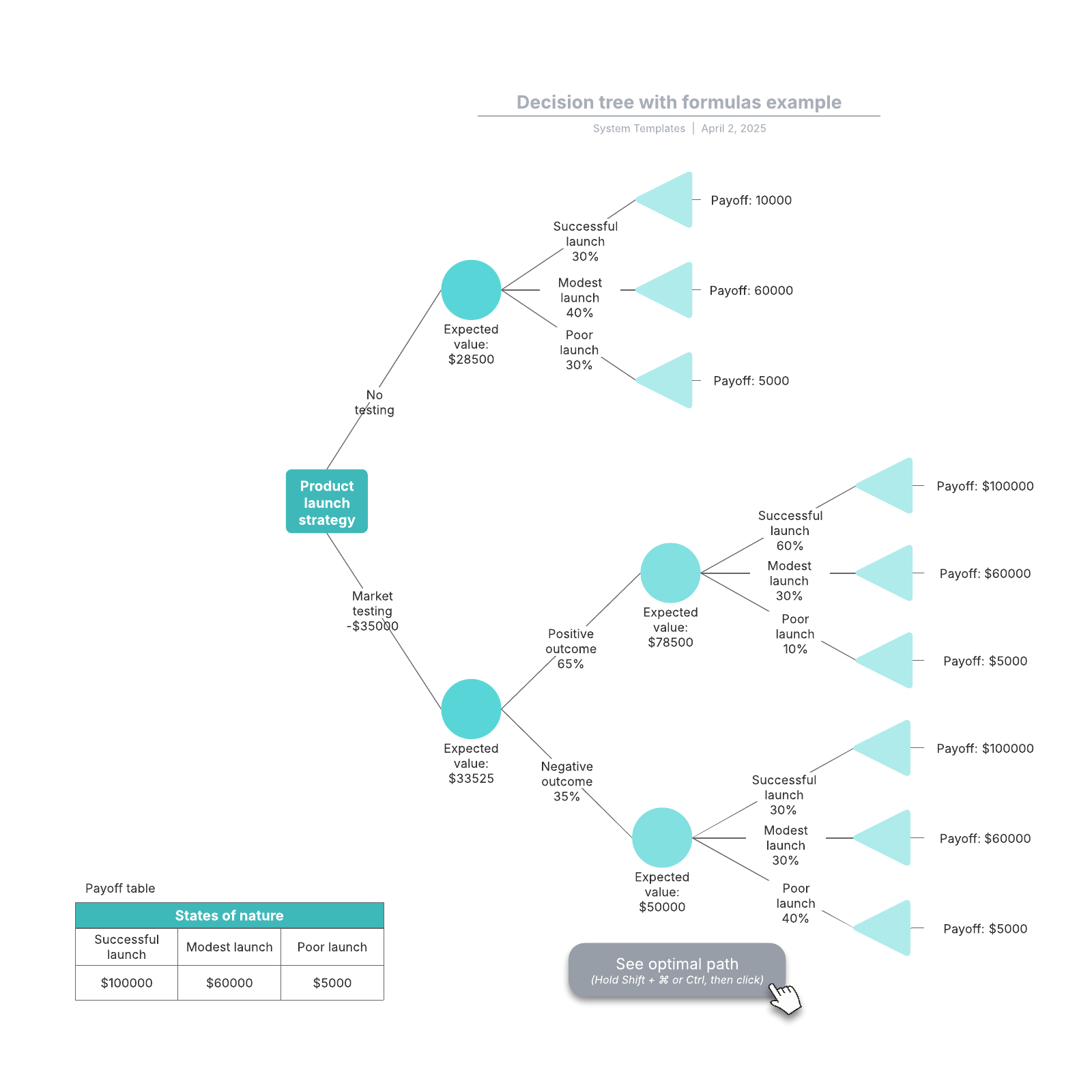 Decision tree with formulas example example