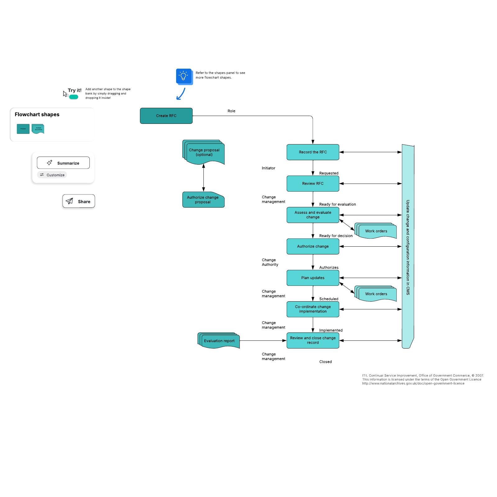 Change management high-level process flow example