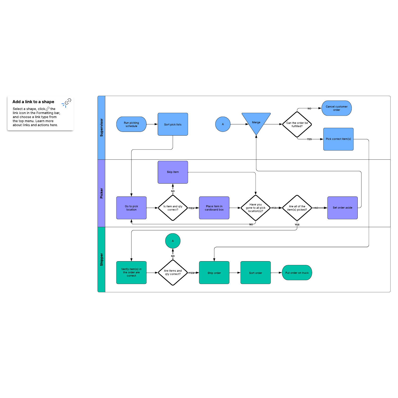 standard operating procedure flow chart template